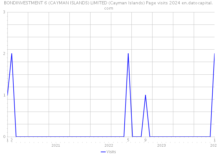 BONDINVESTMENT 6 (CAYMAN ISLANDS) LIMITED (Cayman Islands) Page visits 2024 