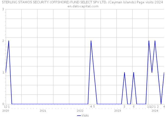 STERLING STAMOS SECURITY (OFFSHORE) FUND SELECT SPV LTD. (Cayman Islands) Page visits 2024 