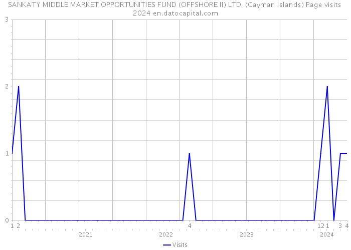 SANKATY MIDDLE MARKET OPPORTUNITIES FUND (OFFSHORE II) LTD. (Cayman Islands) Page visits 2024 