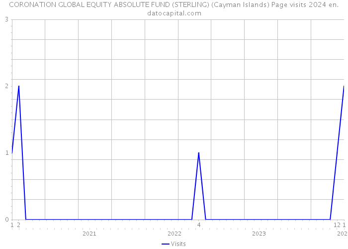 CORONATION GLOBAL EQUITY ABSOLUTE FUND (STERLING) (Cayman Islands) Page visits 2024 