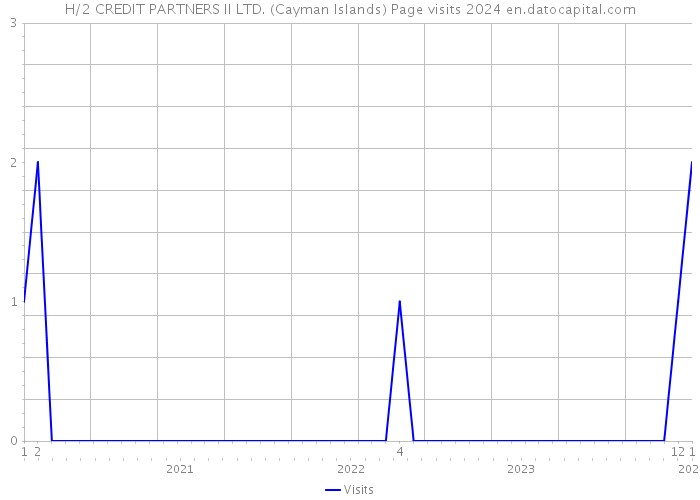 H/2 CREDIT PARTNERS II LTD. (Cayman Islands) Page visits 2024 