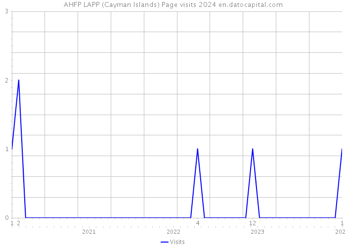 AHFP LAPP (Cayman Islands) Page visits 2024 