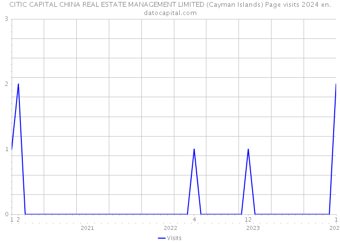 CITIC CAPITAL CHINA REAL ESTATE MANAGEMENT LIMITED (Cayman Islands) Page visits 2024 
