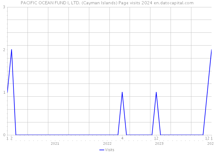 PACIFIC OCEAN FUND I, LTD. (Cayman Islands) Page visits 2024 