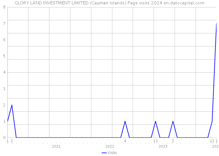 GLORY LAND INVESTMENT LIMITED (Cayman Islands) Page visits 2024 