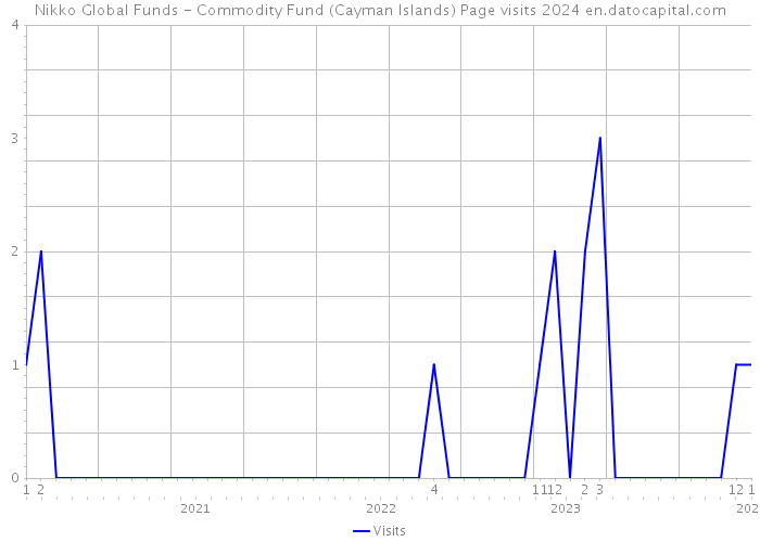 Nikko Global Funds - Commodity Fund (Cayman Islands) Page visits 2024 