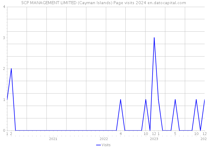SCP MANAGEMENT LIMITED (Cayman Islands) Page visits 2024 