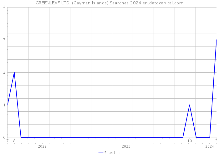 GREENLEAF LTD. (Cayman Islands) Searches 2024 