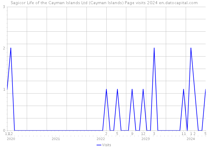 Sagicor Life of the Cayman Islands Ltd (Cayman Islands) Page visits 2024 