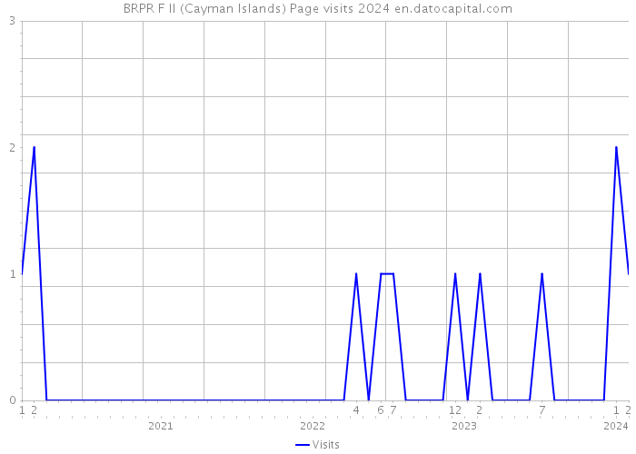 BRPR F II (Cayman Islands) Page visits 2024 