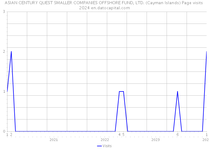 ASIAN CENTURY QUEST SMALLER COMPANIES OFFSHORE FUND, LTD. (Cayman Islands) Page visits 2024 