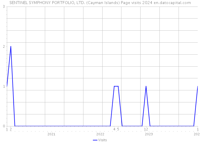 SENTINEL SYMPHONY PORTFOLIO, LTD. (Cayman Islands) Page visits 2024 