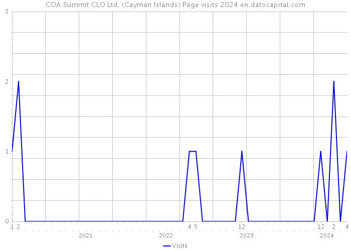 COA Summit CLO Ltd. (Cayman Islands) Page visits 2024 