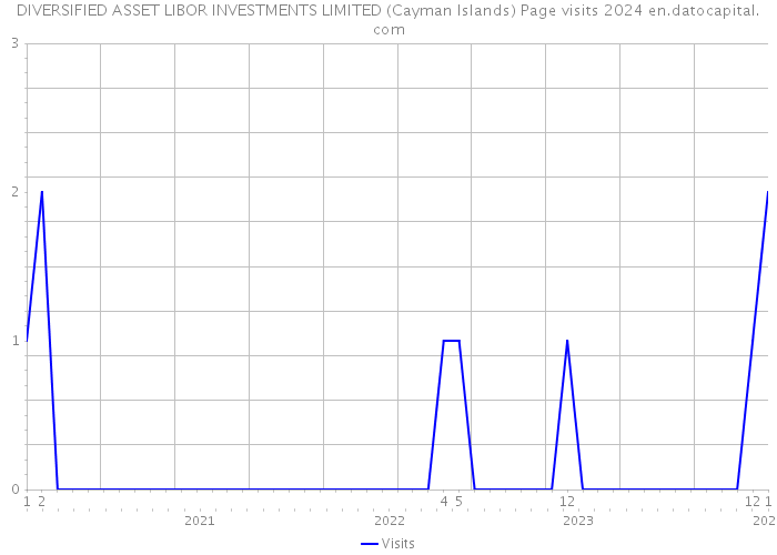 DIVERSIFIED ASSET LIBOR INVESTMENTS LIMITED (Cayman Islands) Page visits 2024 