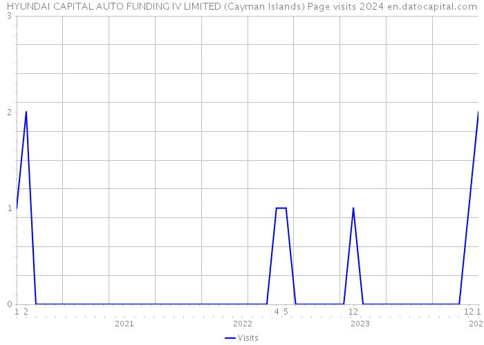 HYUNDAI CAPITAL AUTO FUNDING IV LIMITED (Cayman Islands) Page visits 2024 