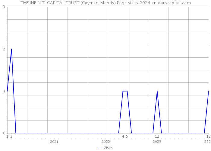 THE INFINITI CAPITAL TRUST (Cayman Islands) Page visits 2024 