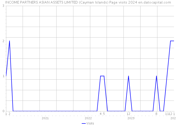 INCOME PARTNERS ASIAN ASSETS LIMITED (Cayman Islands) Page visits 2024 
