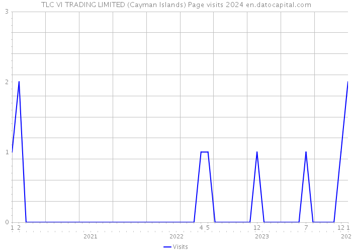 TLC VI TRADING LIMITED (Cayman Islands) Page visits 2024 