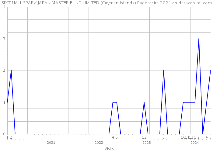 SIXTINA 1 SPARX JAPAN MASTER FUND LIMITED (Cayman Islands) Page visits 2024 