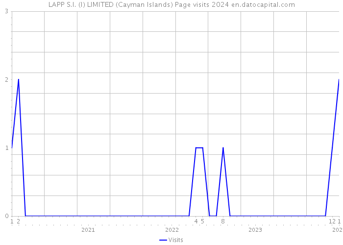 LAPP S.I. (I) LIMITED (Cayman Islands) Page visits 2024 