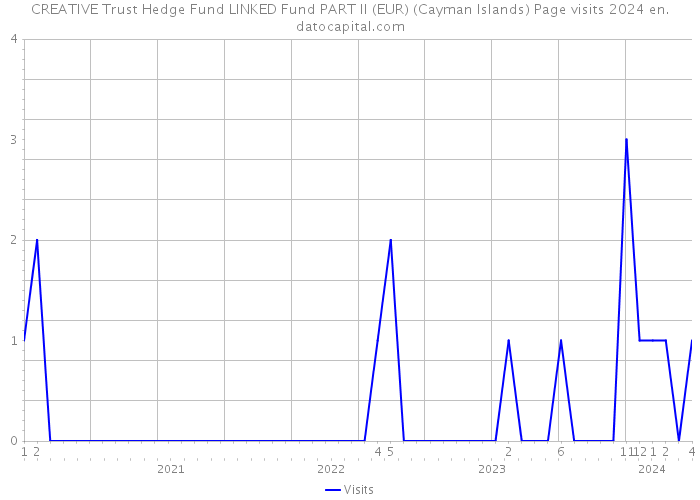 CREATIVE Trust Hedge Fund LINKED Fund PART II (EUR) (Cayman Islands) Page visits 2024 
