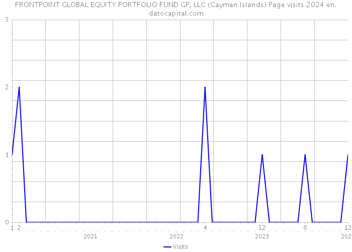 FRONTPOINT GLOBAL EQUITY PORTFOLIO FUND GP, LLC (Cayman Islands) Page visits 2024 