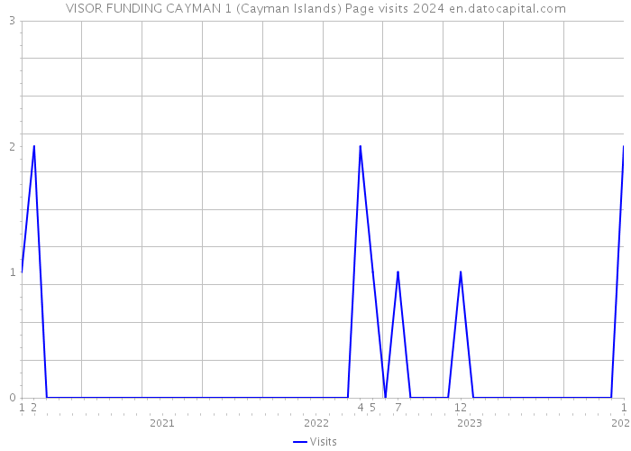 VISOR FUNDING CAYMAN 1 (Cayman Islands) Page visits 2024 