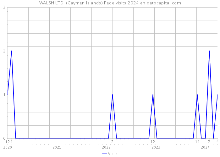 WALSH LTD. (Cayman Islands) Page visits 2024 