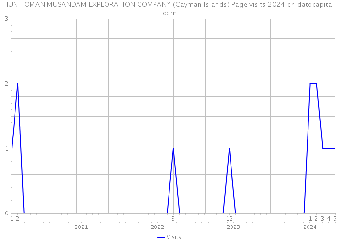 HUNT OMAN MUSANDAM EXPLORATION COMPANY (Cayman Islands) Page visits 2024 