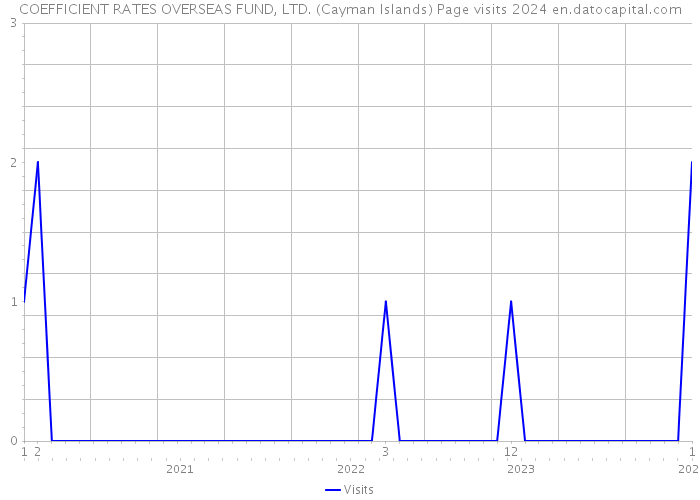 COEFFICIENT RATES OVERSEAS FUND, LTD. (Cayman Islands) Page visits 2024 