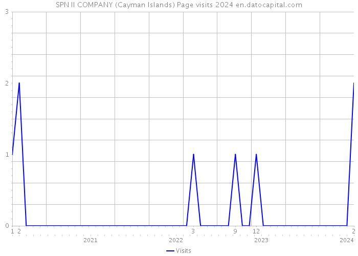 SPN II COMPANY (Cayman Islands) Page visits 2024 