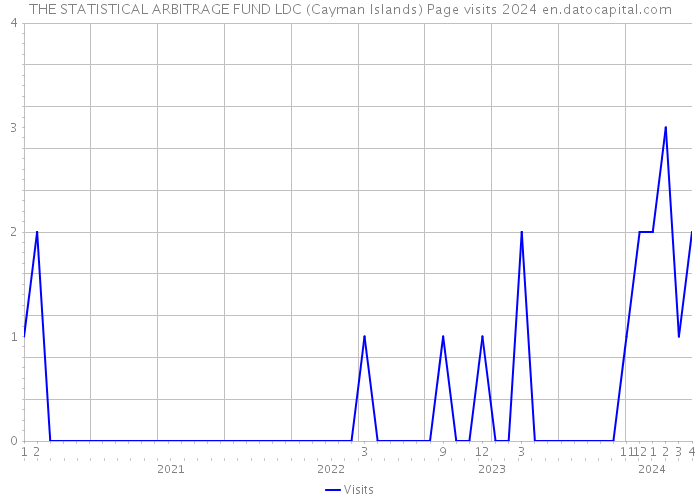 THE STATISTICAL ARBITRAGE FUND LDC (Cayman Islands) Page visits 2024 