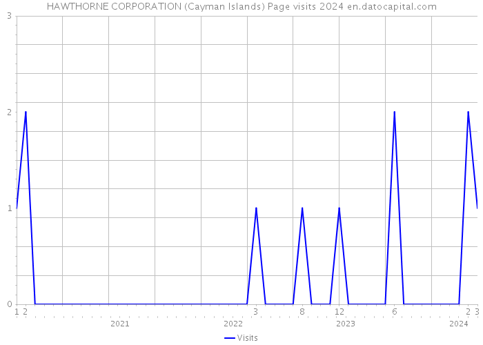 HAWTHORNE CORPORATION (Cayman Islands) Page visits 2024 