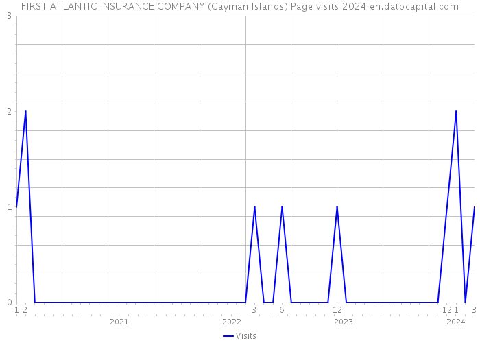 FIRST ATLANTIC INSURANCE COMPANY (Cayman Islands) Page visits 2024 