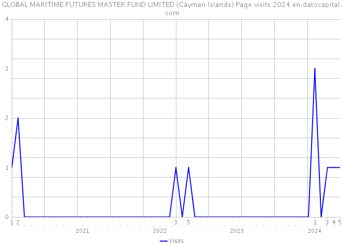 GLOBAL MARITIME FUTURES MASTER FUND LIMITED (Cayman Islands) Page visits 2024 