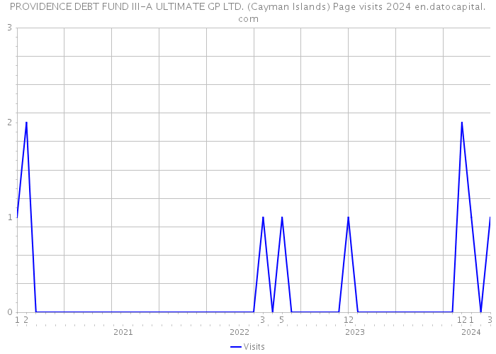 PROVIDENCE DEBT FUND III-A ULTIMATE GP LTD. (Cayman Islands) Page visits 2024 