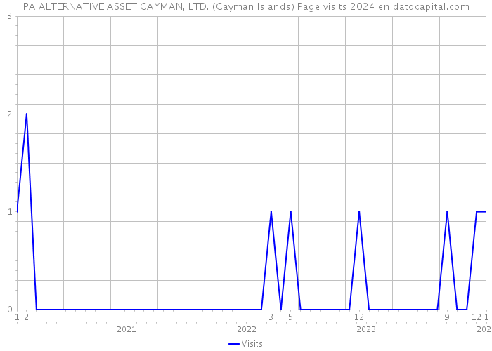 PA ALTERNATIVE ASSET CAYMAN, LTD. (Cayman Islands) Page visits 2024 