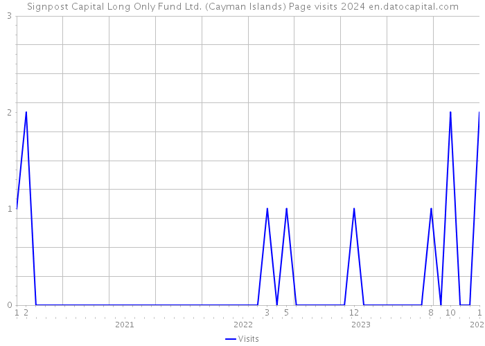 Signpost Capital Long Only Fund Ltd. (Cayman Islands) Page visits 2024 