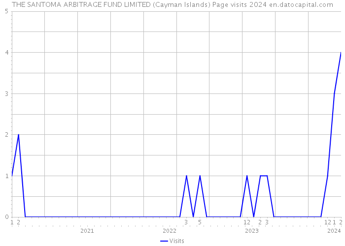 THE SANTOMA ARBITRAGE FUND LIMITED (Cayman Islands) Page visits 2024 