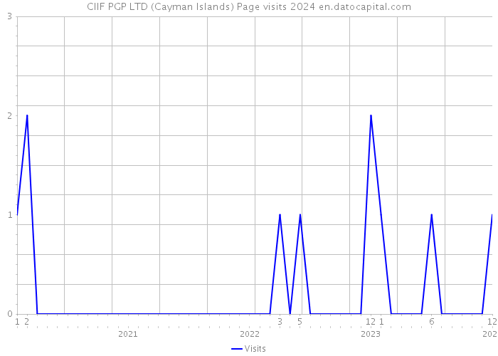 CIIF PGP LTD (Cayman Islands) Page visits 2024 