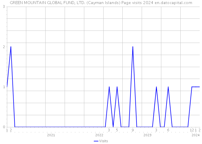 GREEN MOUNTAIN GLOBAL FUND, LTD. (Cayman Islands) Page visits 2024 