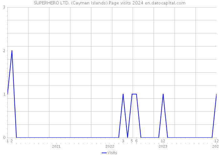 SUPERHERO LTD. (Cayman Islands) Page visits 2024 