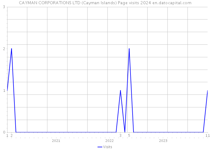 CAYMAN CORPORATIONS LTD (Cayman Islands) Page visits 2024 