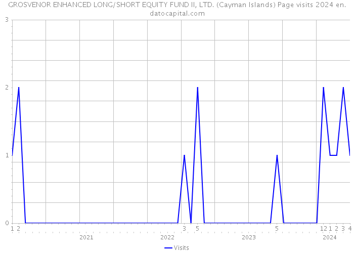 GROSVENOR ENHANCED LONG/SHORT EQUITY FUND II, LTD. (Cayman Islands) Page visits 2024 