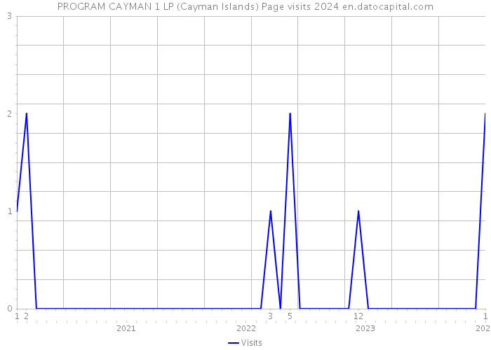 PROGRAM CAYMAN 1 LP (Cayman Islands) Page visits 2024 