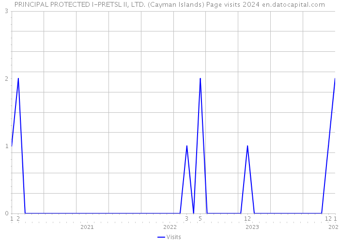 PRINCIPAL PROTECTED I-PRETSL II, LTD. (Cayman Islands) Page visits 2024 