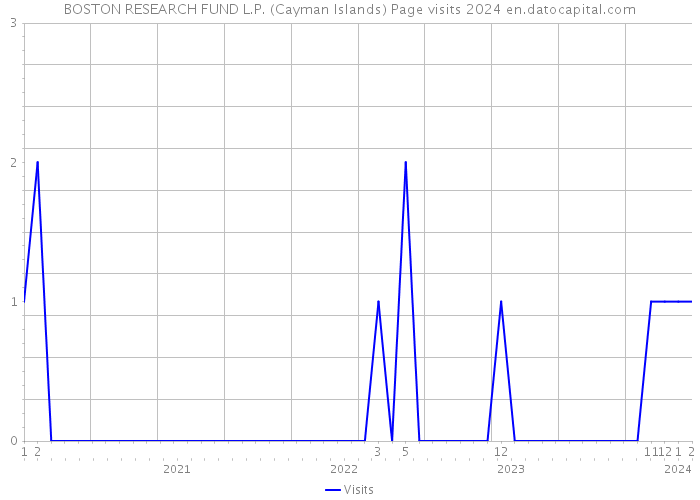 BOSTON RESEARCH FUND L.P. (Cayman Islands) Page visits 2024 