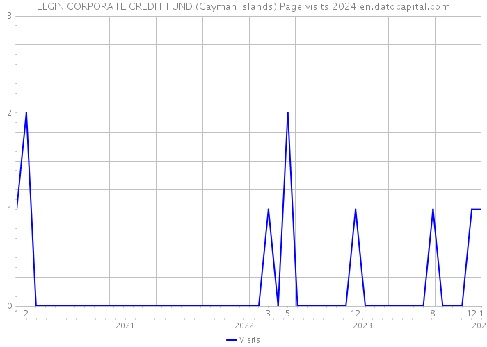 ELGIN CORPORATE CREDIT FUND (Cayman Islands) Page visits 2024 