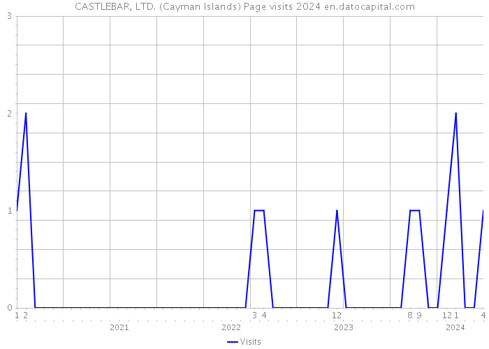 CASTLEBAR, LTD. (Cayman Islands) Page visits 2024 