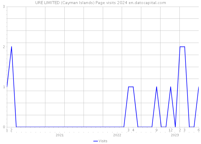 URE LIMITED (Cayman Islands) Page visits 2024 